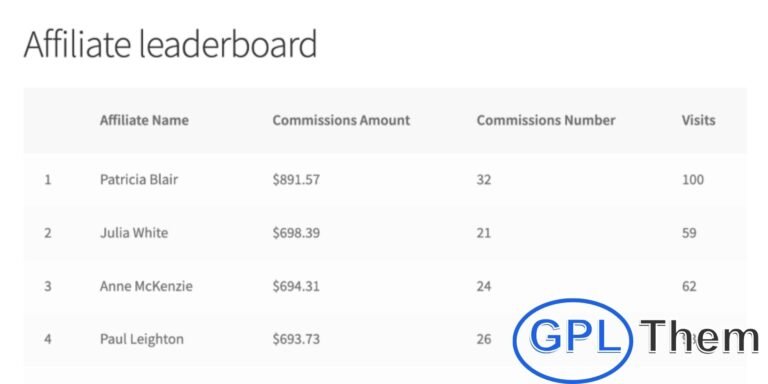 SliceWP Affiliate Leaderboard Add-On – Showcase Top-Performing Affiliates on Your WordPress Site The Affiliate Leaderboard Add-On for SliceWP lets you display a dynamic leaderboard of your top affiliates directly on your WordPress website. Highlight key metrics like commissions earned, total sales, referrals, and visits—all fully customizable.